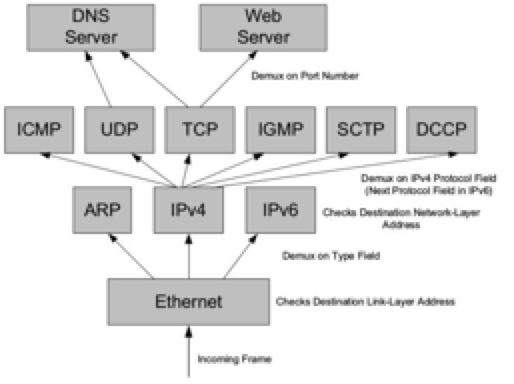 很多协议都基于Ethernet